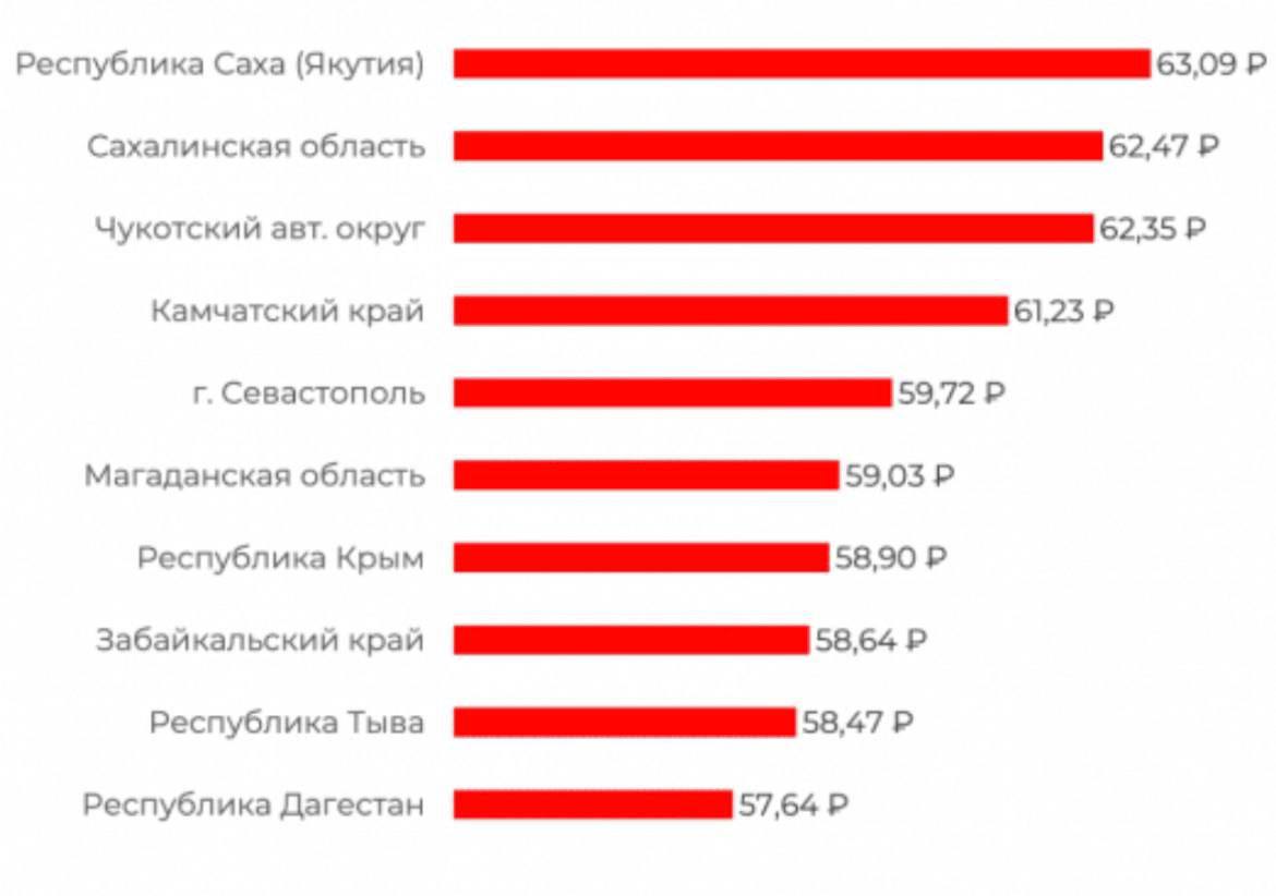 Дагестан вошел в список регионов России с самым дорогим бензином. 